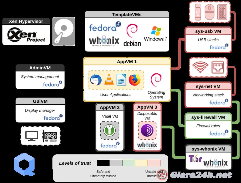 qubes-trust-level-architecture